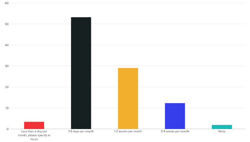 Question: How much time, if any, do you spend per month addressing issues related to data quality?