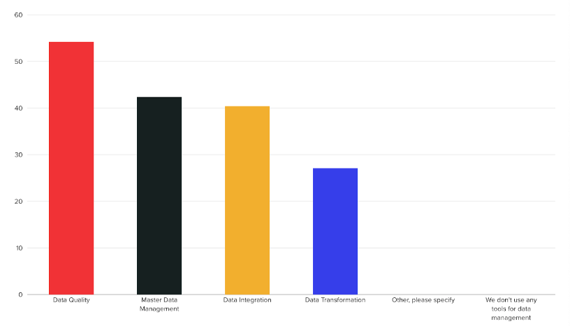 Question: Which tools, if any, do you use for data management (include all that apply)