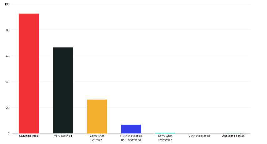 Question: How satisfied or unsatisfied are you with your current data management tools?