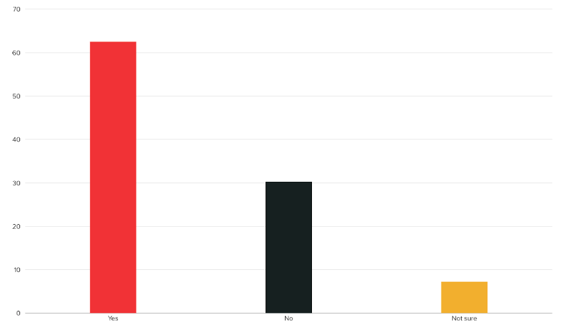Question: Did your customer experience suffer as a result of your data pipeline failures?