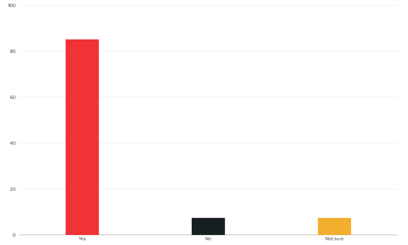 Question: Are you planning to employ data observability tools in the next 12 months?