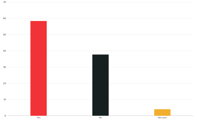 Question: Does addressing issues related to data quality interfere with other responsibilities of your job?