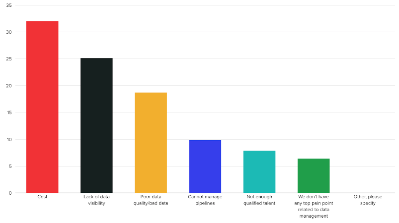 Question: What is your top pain point related to data management, if anything?