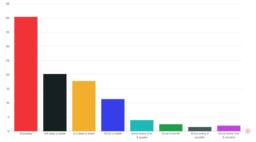 Question: How often, if at all, do you assess your data management tools for effectiveness?
