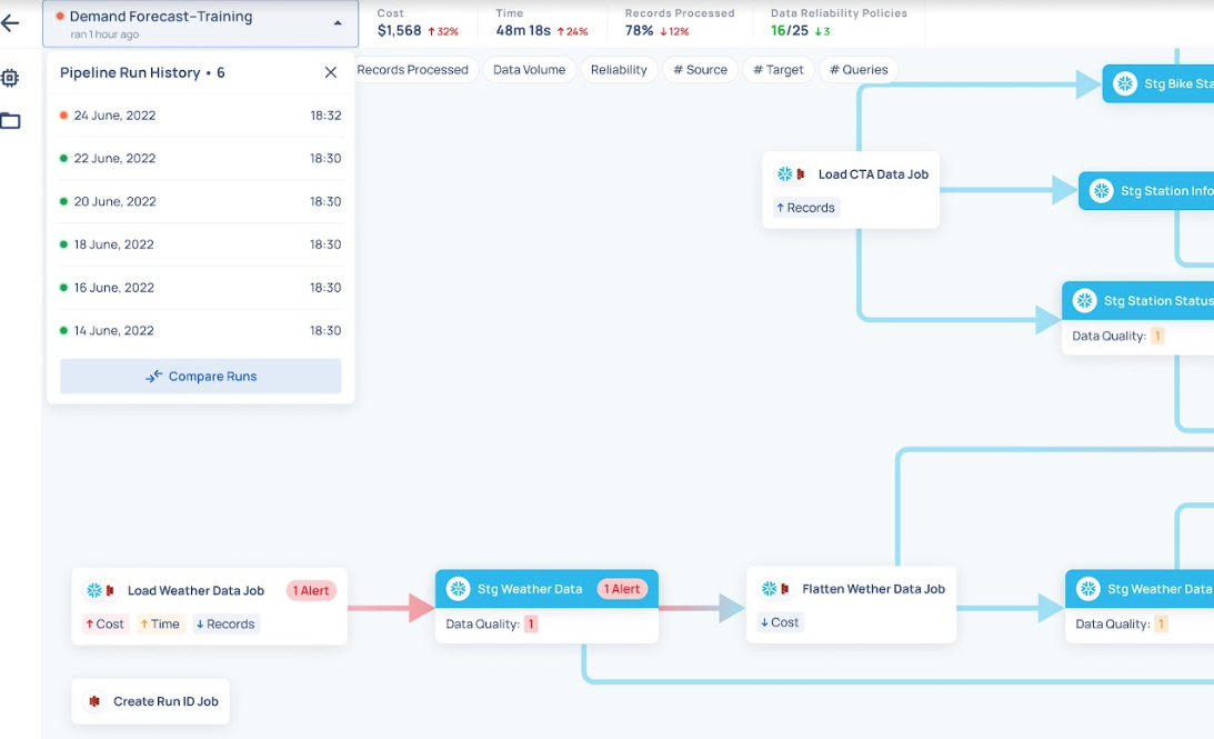 Acceldata insights for FinOps