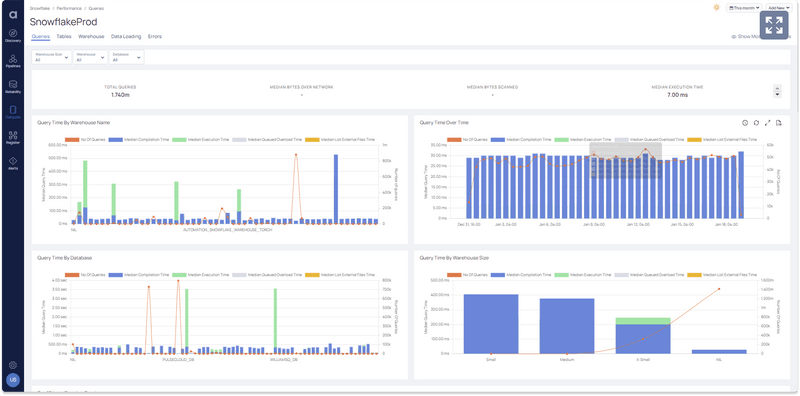 Monitoring and analysis of Snowflake performance