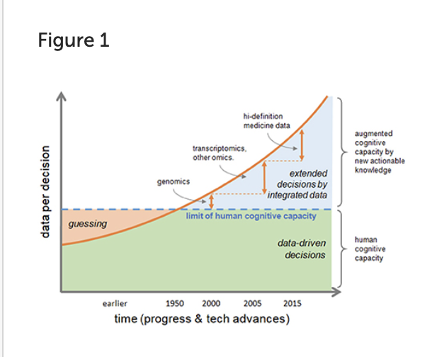 Advancements in decision-making using data