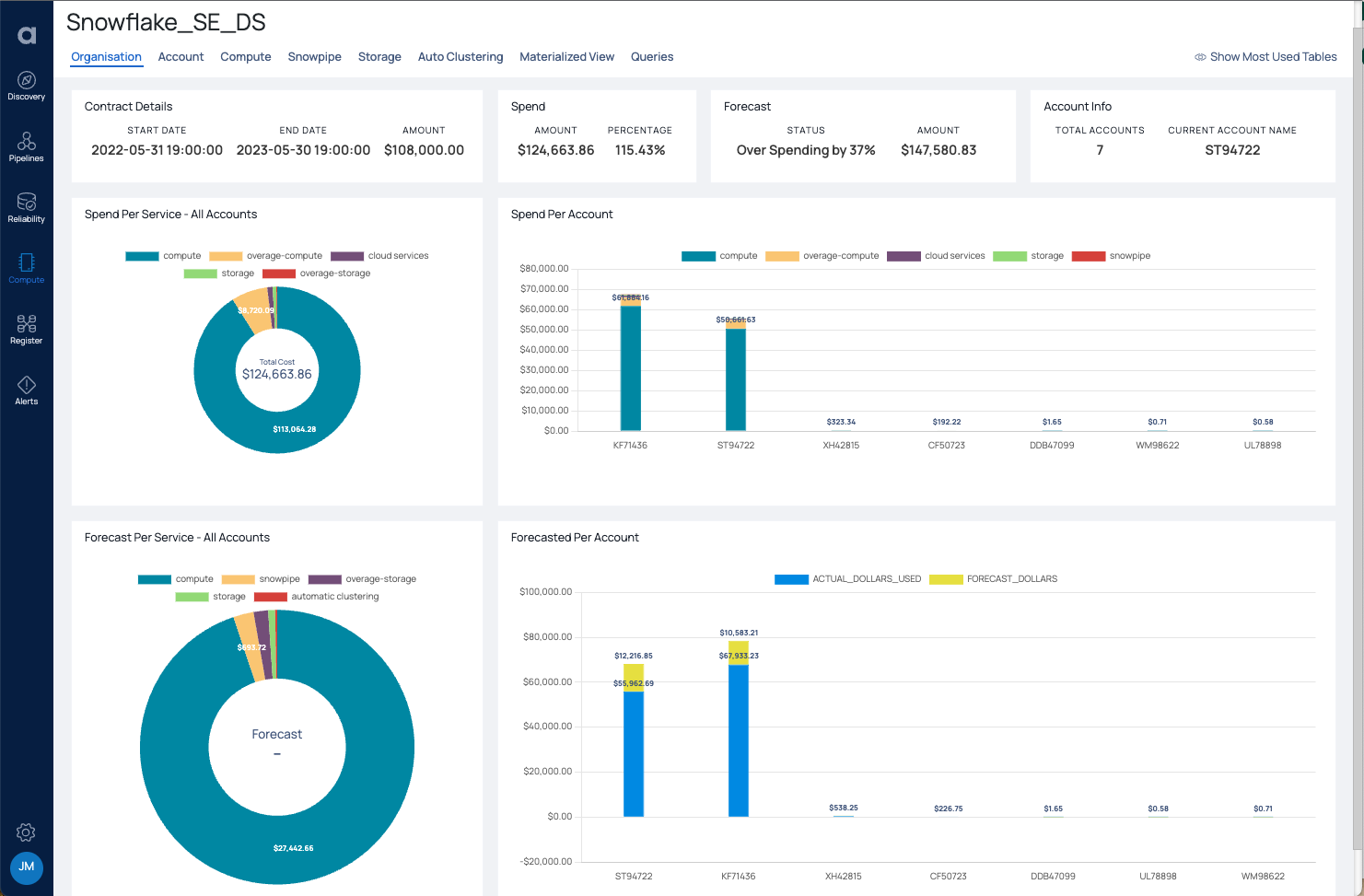 Snowflake Spend Details in Acceldata