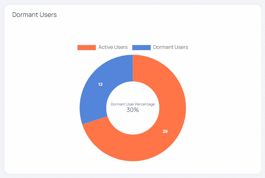 Identifying dormant Snowflake users w/ Acceldata