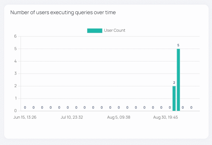 Snowflake query execution - Acceldata