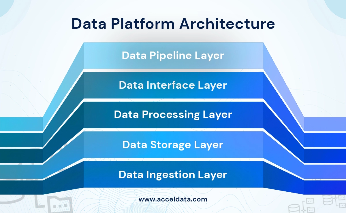 Data platform architecture