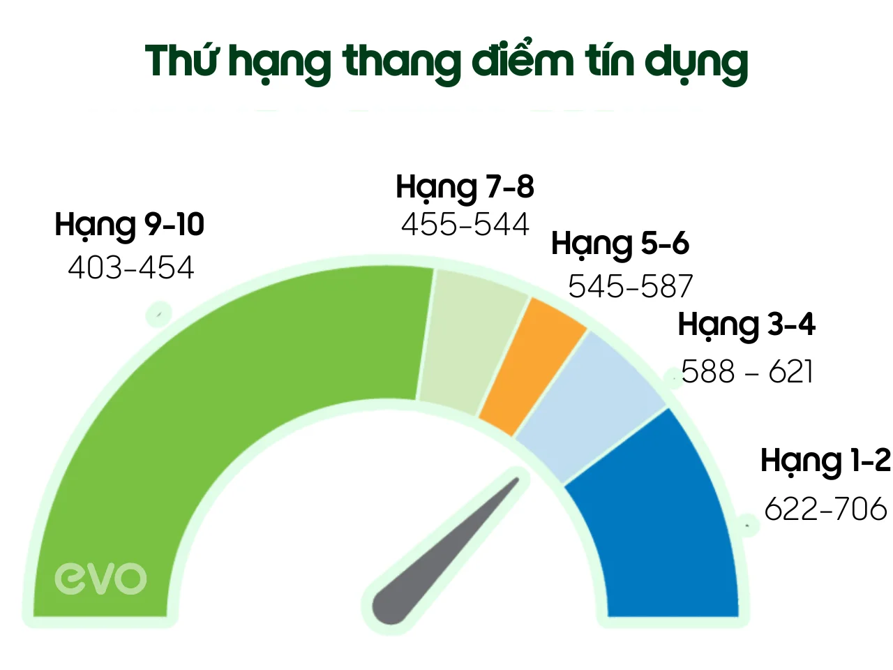 Xếp hạng điểm tín dụng