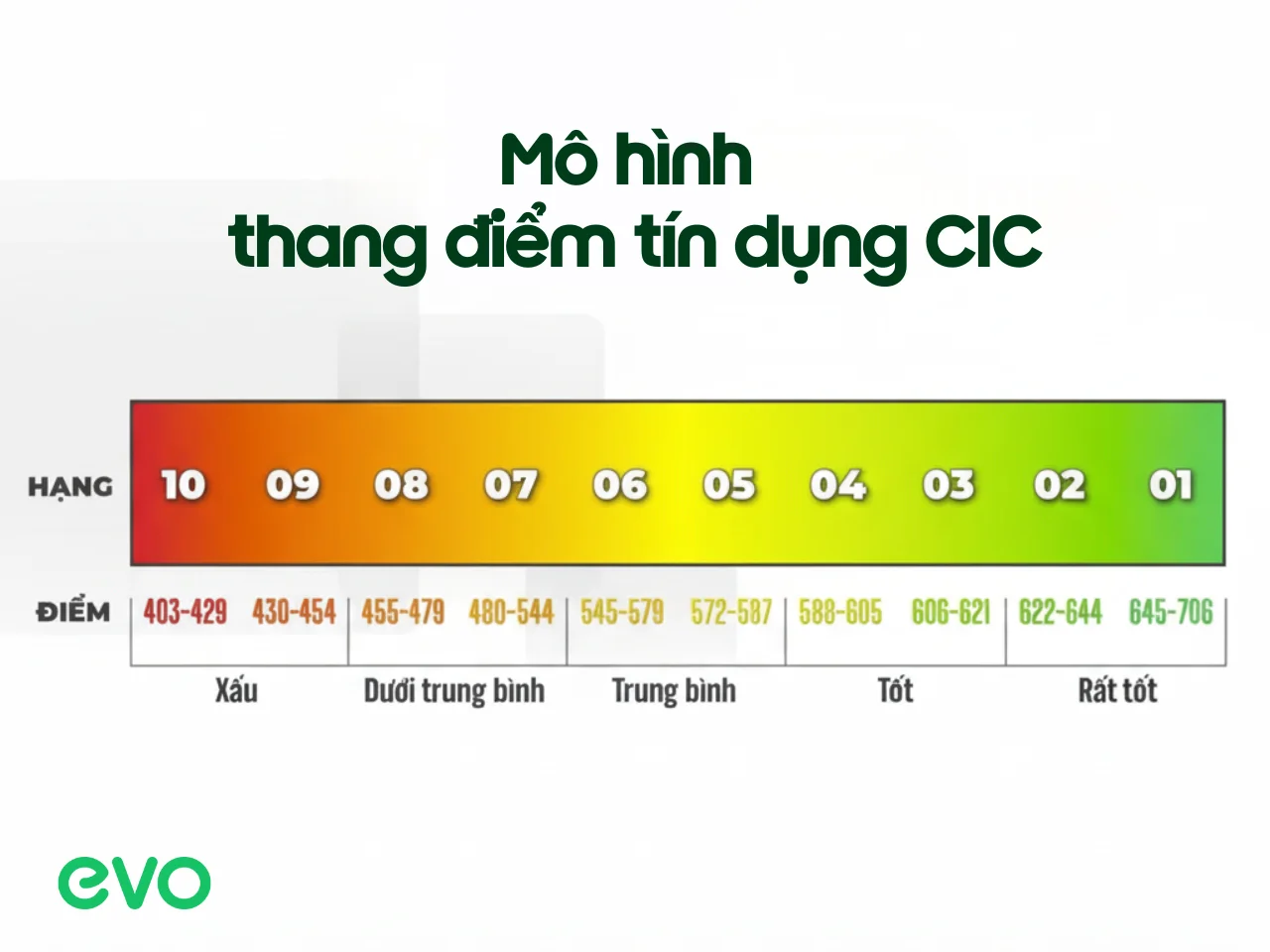 Nhóm nợ theo thang điểm tín dụng