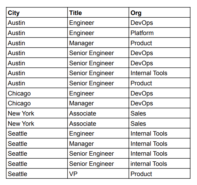 Table of City, Title, and Org data