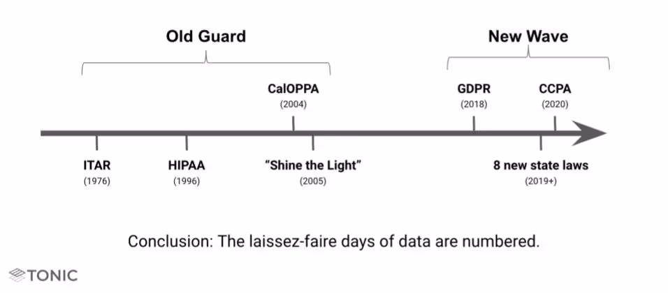 Timeline of various privacy laws