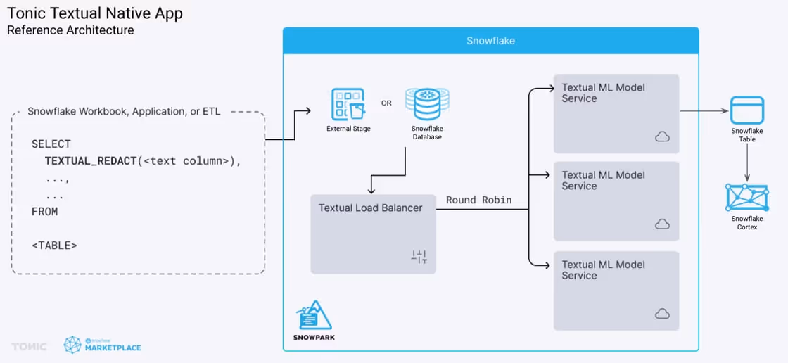 Textual Snowflake native app July 2024
