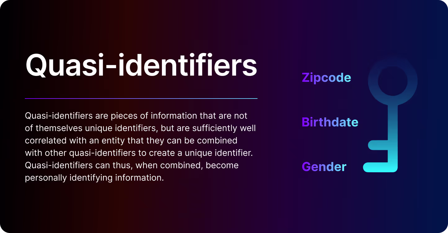 A graphic featuring the Wikipedia definition of quasi-identifiers: "Quasi-identifiers are pieces of information that are not of themselves unique identifiers, but are sufficiently well correlated with an entity that they can be combined with other quasi-identifiers to create a unique identifier. Quasi-identifiers can thus, when combined, become personally identifying information."