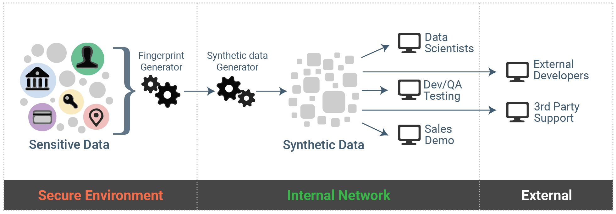 Block diagram for synthetic data