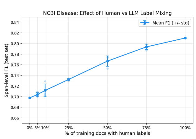 Training effective models without the annotation budget