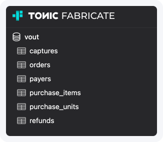 Database schema Fabricate generated