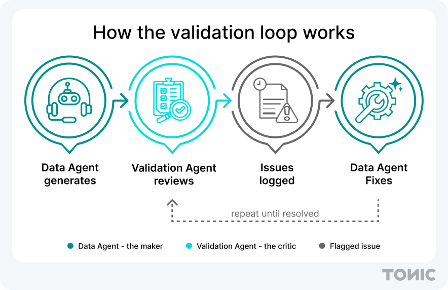Validation Agent loop diagram