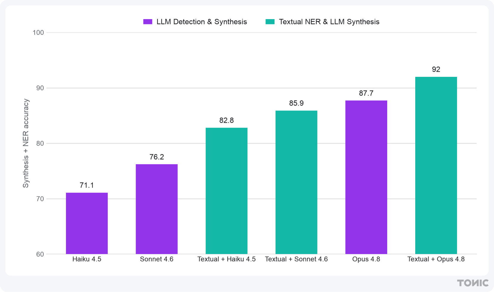 Fig. 1: Combined accuracy across the six pipelines. Adding Textual for detection lifts every synthesis model, and Textual + Opus 4.8 leads the field.