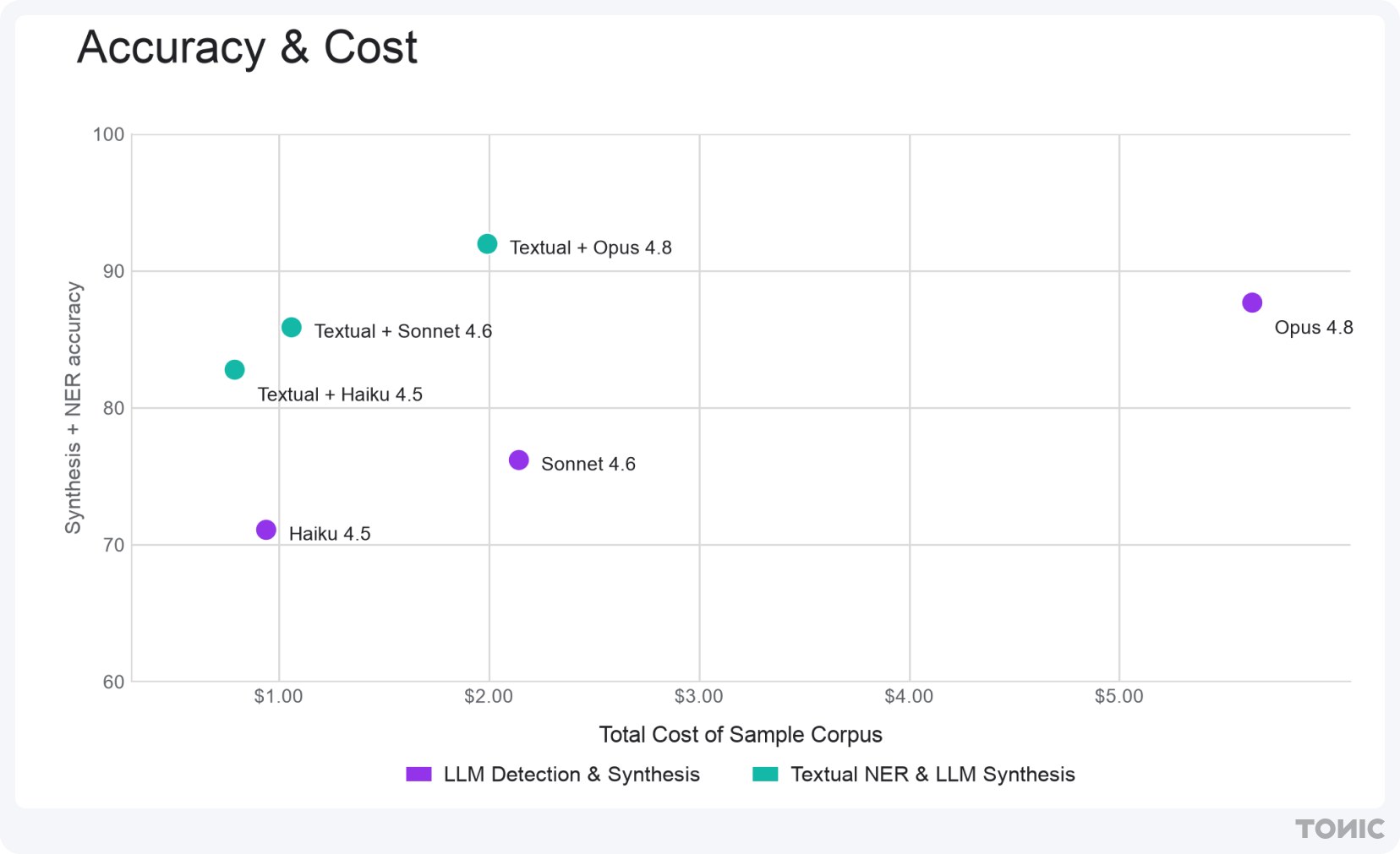 Fig. 2: Accuracy and cost across the six pipelines