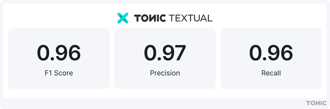 Tonic Textual Benchmark Results October 2025 stat block — three large figures side by side: F1 Score 0.96, Precision 0.97, Recall 0.96.