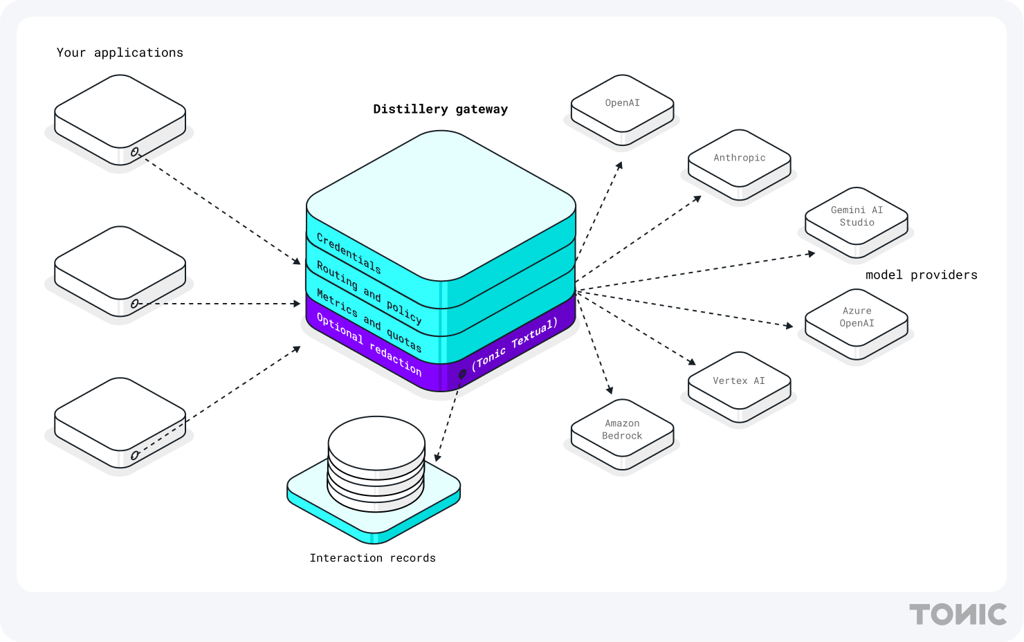 Isometric diagram: three applications route through a central Distillery gateway—with Credentials, Routing and policy, Metrics and quotas, and Optional redaction (Tonic Textual) layers—out to six model providers (OpenAI, Anthropic, Gemini AI Studio, Azure OpenAI, Vertex AI, Amazon Bedrock), plus a datastore for interaction records.
