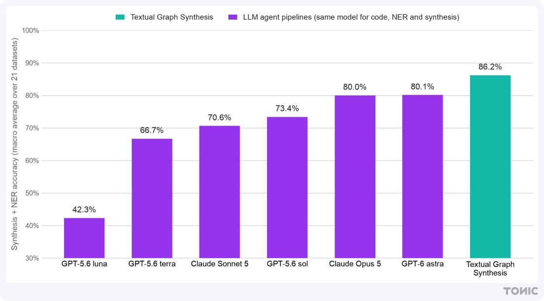 Combined synthesis + NER accuracy across the seven PrivacyBench v2 pipelines. Textual Graph Synthesis leads at 86.2%.