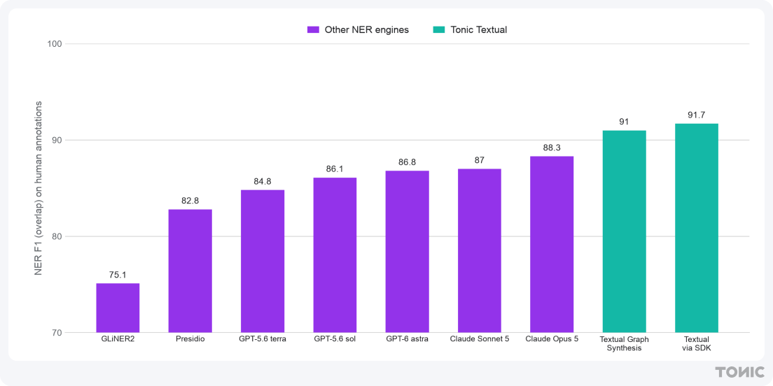 NER F1 against the human annotations. The two Textual engines lead every LLM and open-source engine.