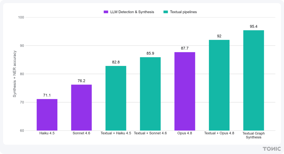 PrivacyBench v1: combined synthesis + NER accuracy for the current Textual run and the original v1 pipelines.