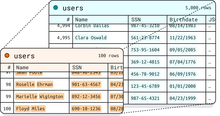 Two tables labeled 'users' showing rows of user data with columns for Name, SSN, and Birthdate; one table shows 5,000 rows, the other a highlighted section of 100 rows.