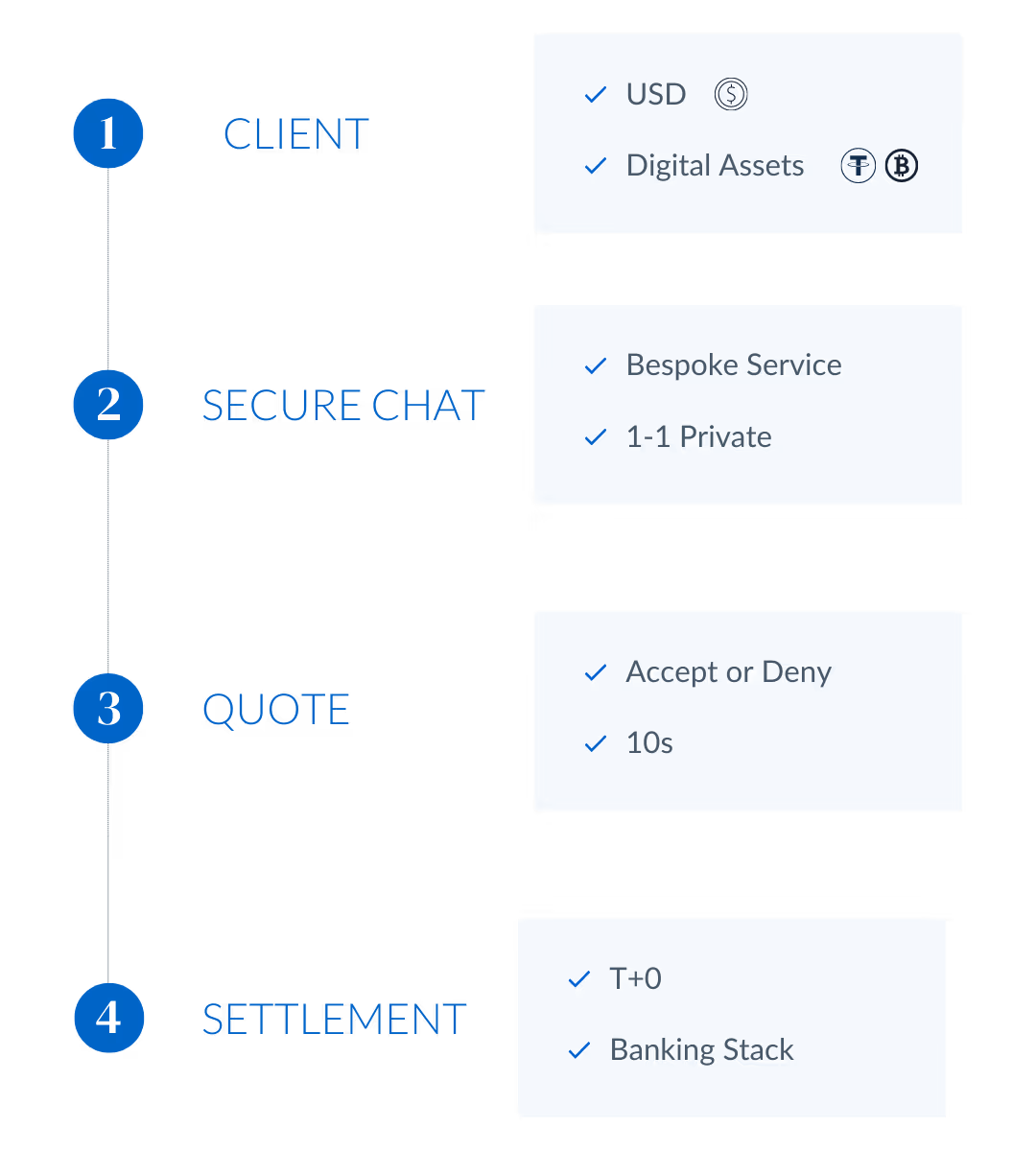 Four-step process showing Client with USD and digital assets, Secure Chat with bespoke service and 1-1 private, Quote with accept or deny in 10 seconds, Settlement with T+0 and banking stack.