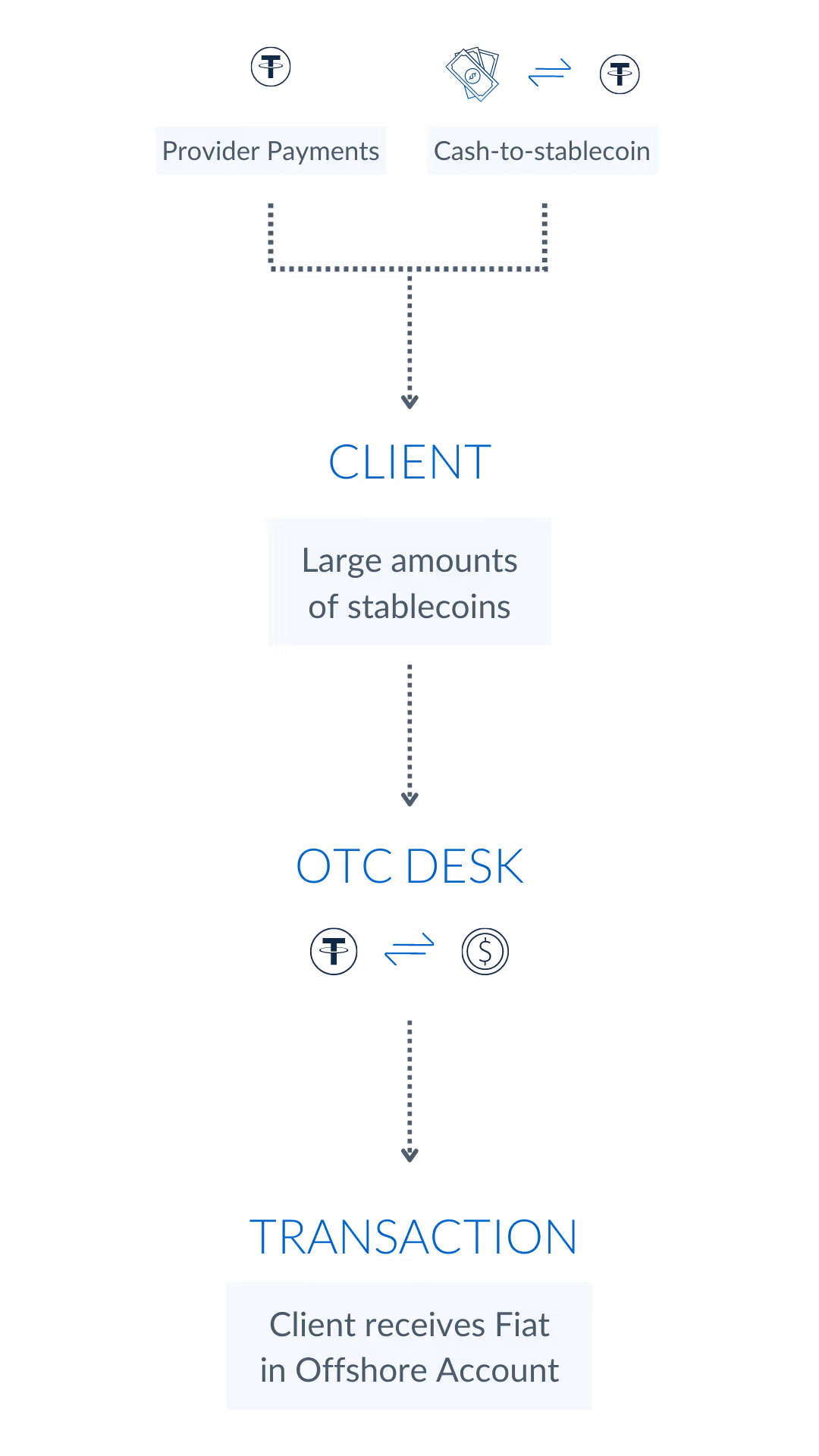 Flowchart illustrating stablecoin transactions: Provider Payments and Cash-to-stablecoin lead to Client holding large amounts of stablecoins, which go through OTC Desk converting stablecoins to fiat, resulting in Client receiving fiat in an offshore account.