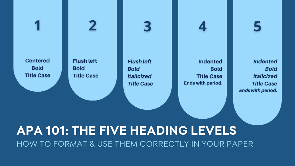 Blog post header image for the APA 101 series. Text at the bottom reads "APA 101: The Five Heading Levels – How to Format & Use Them Correctly in Your Paper." Above the title, five pill-shaped columns numbered 1 through 5 display the formatting rules for each APA heading level: Heading 1 is centered, bold, and title case; Heading 2 is flush left, bold, and title case; Heading 3 is flush left, bold, italicized, and title case; Heading 4 is indented, bold, title case, and ends with a period; Heading 5 is indented, bold, italicized, title case, and ends with a period.
