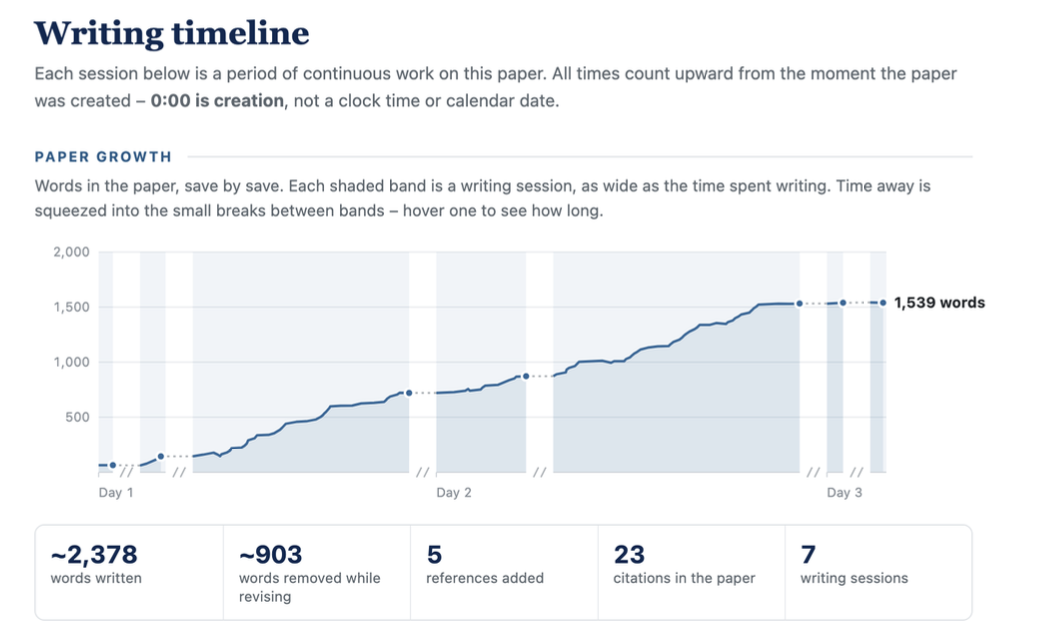 Screenshot of PERRLA’s Writing Timeline feature showing a ‘Paper Growth’ line chart tracking word count across three days and seven writing sessions. Shaded bands represent active writing sessions. A summary row below the chart shows approximately 2,378 words written, 903 words removed while revising, 5 references added, 23 citations in the paper, and 7 writing sessions.