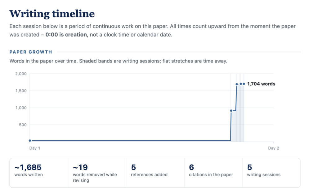 Screenshot of PERRLA’s Writing Timeline feature showing a ‘Paper Growth’ line chart tracking word count across two days and five writing sessions. The chart shows minimal activity on Day 1 followed by a sharp increase late in the timeline, reaching 1,704 words. A summary row below shows approximately 1,685 words written, 19 words removed while revising, 5 references added, 6 citations in the paper, and 5 writing sessions.