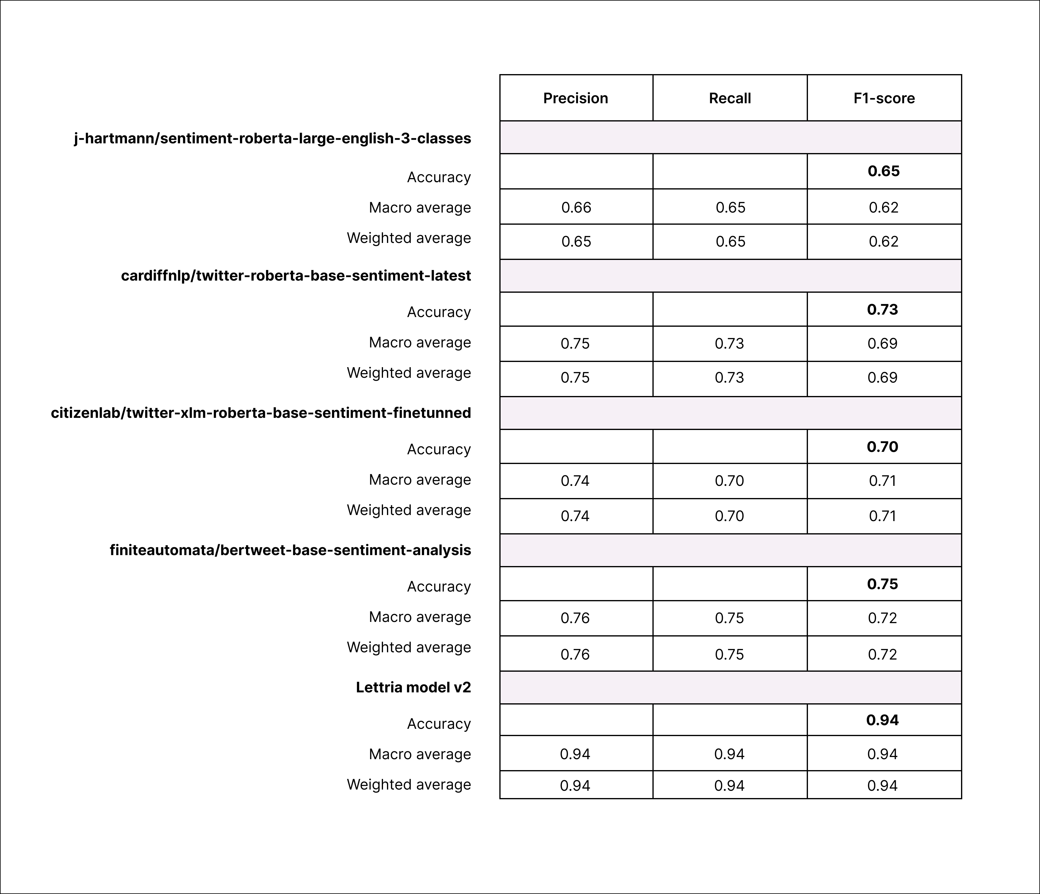 The report on a sentiment analysis model benchmark