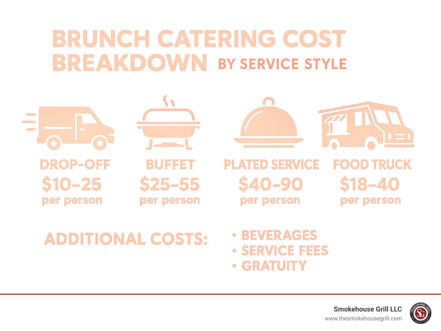 Infographic showing brunch catering cost breakdown by service style, including drop-off at $10-25 per person, buffet at $25-55 per person, plated service at $40-90 per person, and food truck at $18-40 per person, with additional costs for beverages, service fees, and gratuity - how much is catering for 50 people for brunch infographic 
