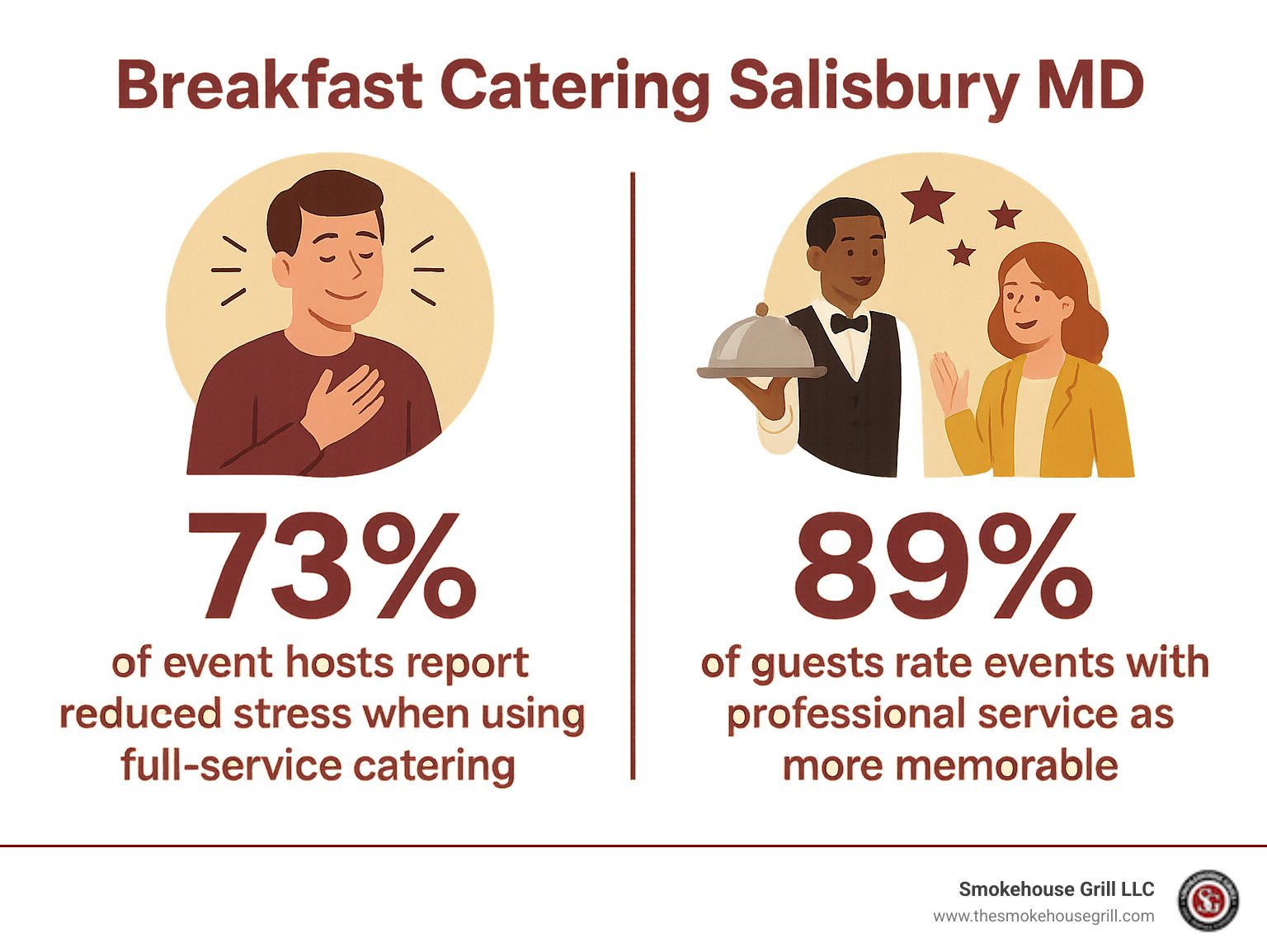 Statistics showing that 73% of event hosts report reduced stress when using full-service catering, and 89% of guests rate events with professional service as more memorable - breakfast catering salisbury md infographic 