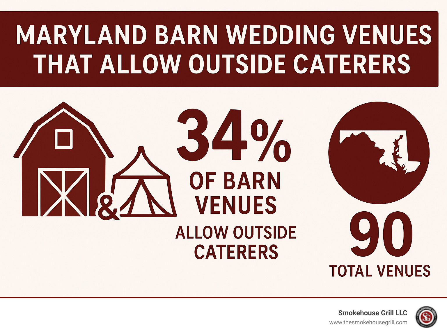 Infographic showing statistics about Maryland barn wedding venues that allow outside caterers - barn weddings that allow outside caterers maryland infographic 