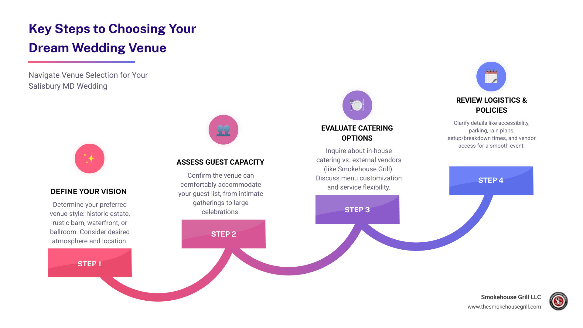 Infographic detailing key factors in choosing a wedding venue, emphasizing catering options and services provided by Smokehouse Grill, including venue type, capacity, unique features, and catering considerations. - Salisbury MD wedding venues infographic step-infographic-4-steps