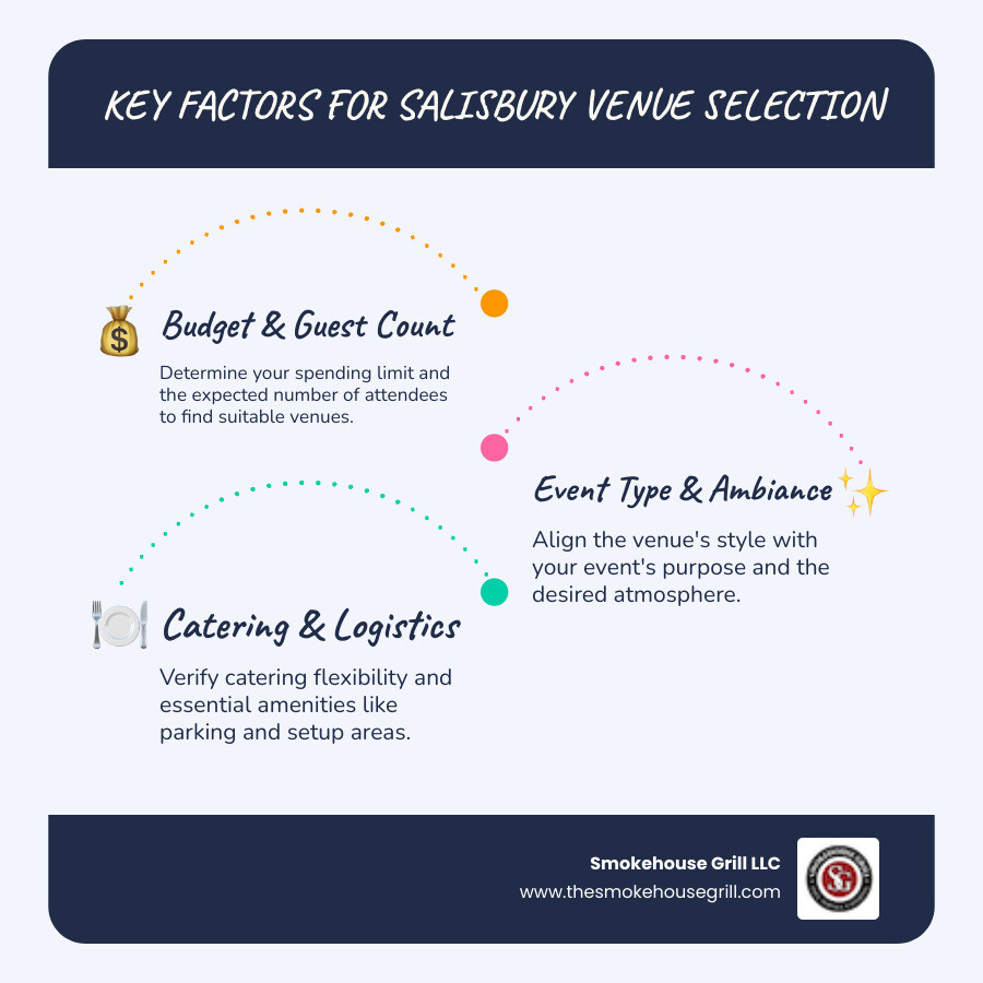 Infographic explaining key factors in choosing a Salisbury event venue: Budget, Guest Count, Event Type, Desired Ambiance, and Catering Needs. - Salisbury event venues infographic infographic-line-3-steps-blues-accent_colors