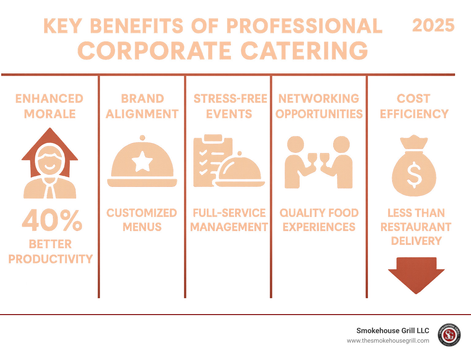 Infographic showing the five key benefits of professional corporate catering: improved employee morale leading to 40% better productivity, brand alignment through customized menus, stress-free event management with full-service coordination, networking opportunities created by quality food experiences, and cost efficiency compared to restaurant delivery options - catering for company events infographic 