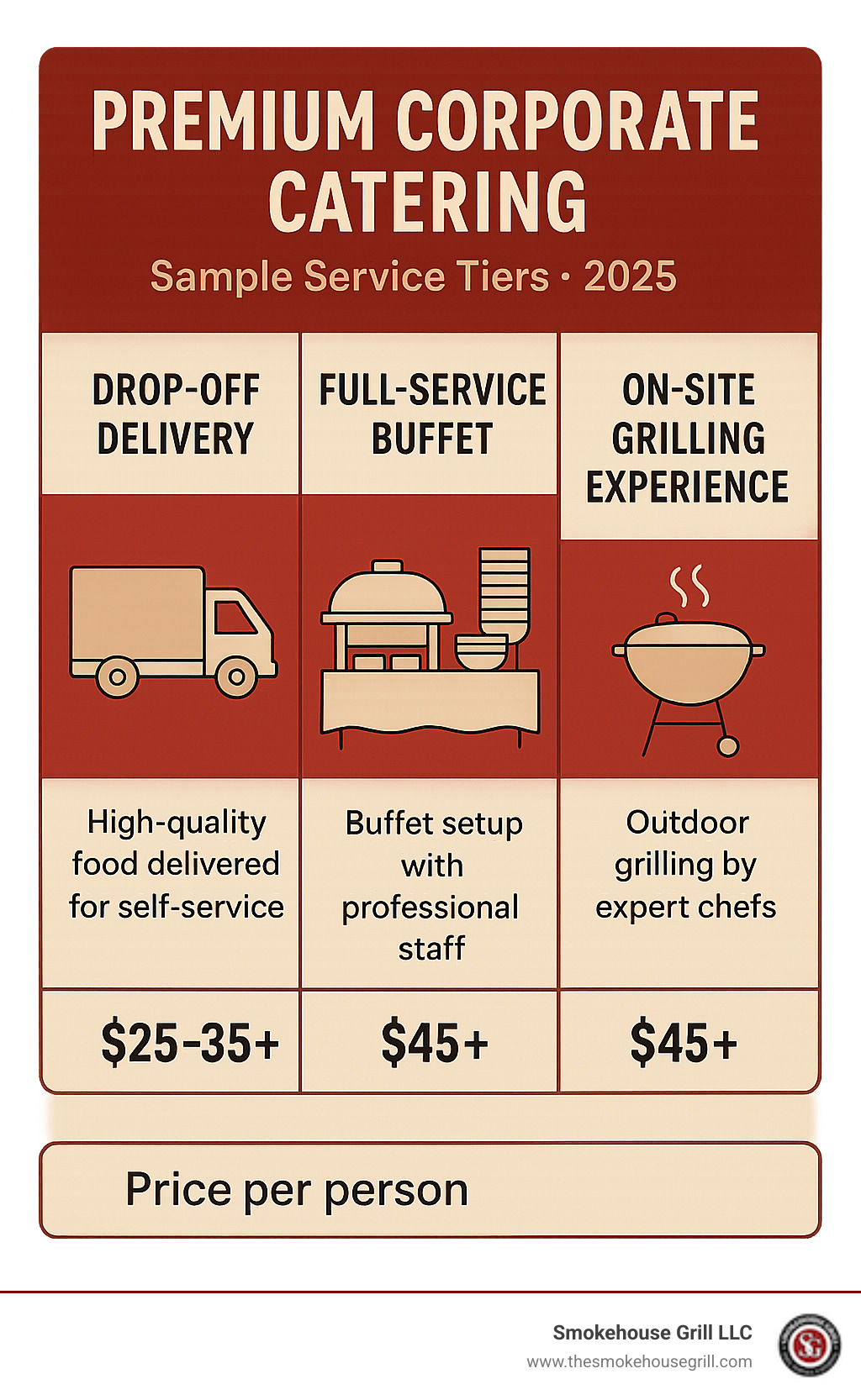table comparing sample service tiers: Drop-Off Delivery vs. Full-Service Buffet vs. On-Site Grilling Experience - Premium corporate catering infographic 