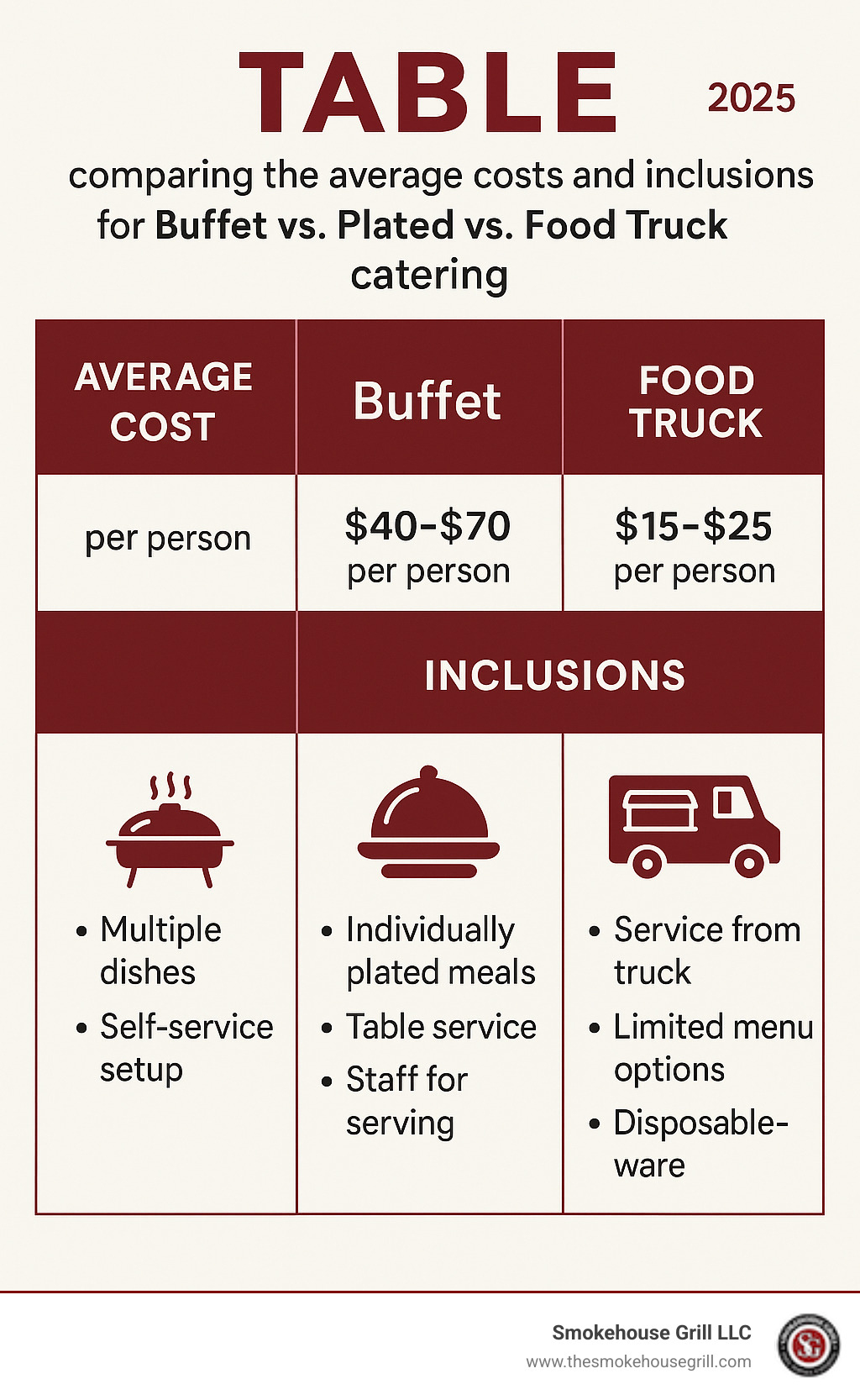 TABLE comparing the average costs and inclusions for Buffet vs. Plated vs. Food Truck catering - caterer service near me infographic 