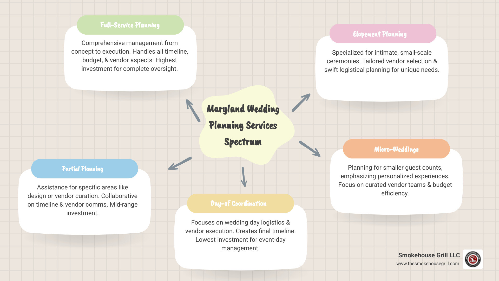 Comprehensive breakdown showing the difference between full-service wedding planning, partial planning, and day-of coordination services in Maryland, including timeline involvement, vendor management responsibilities, and average investment levels for each service type - wedding planning Maryland infographic mindmap-5-items Comprehensive breakdown showing the difference between full-service wedding planning, partial planning, and day-of coordination services in Maryland, including timeline involvement, vendor management responsibilities, and average investment levels for each service type - wedding planning Maryland infographic mindmap-5-items