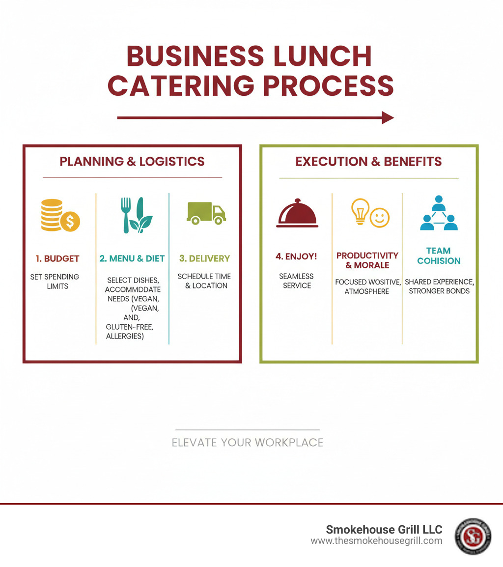 Infographic showing the complete business lunch catering process from planning to execution, including budget considerations, menu selection, dietary accommodations, delivery logistics, and the resulting benefits of increased productivity, improved morale, and stronger team cohesion - catering business lunch infographic 
