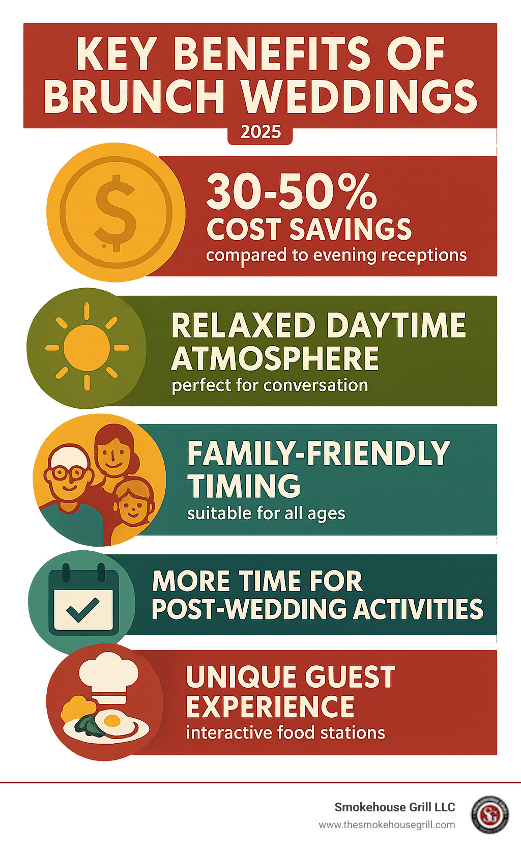 Infographic showing key benefits of brunch weddings: 30-50% cost savings compared to evening receptions, relaxed daytime atmosphere perfect for conversation, family-friendly timing suitable for all ages, more time for post-wedding activities, and unique guest experience with interactive food stations - brunch wedding catering baltimore maryland infographic 